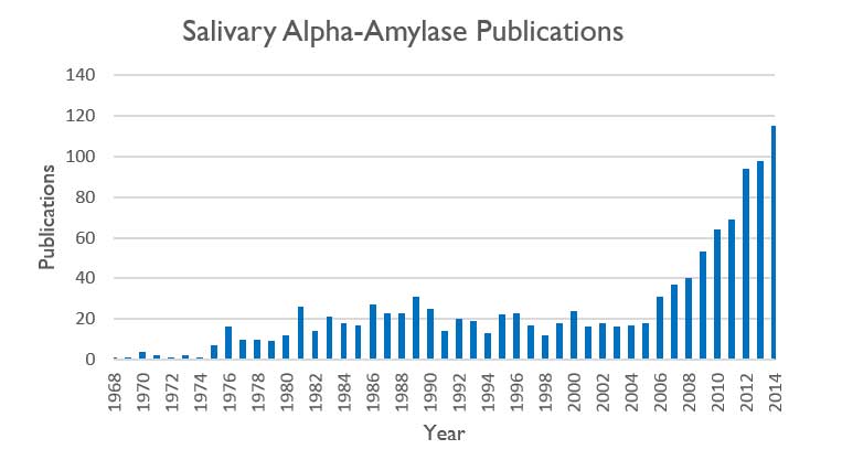 Salivary Alpha Amylase Publications