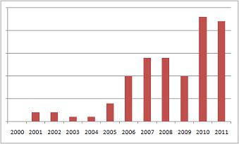 IL-6 Research Growth